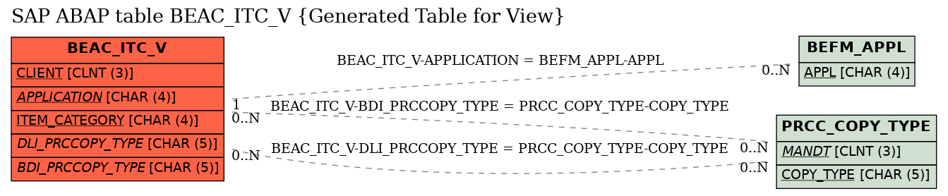 E-R Diagram for table BEAC_ITC_V (Generated Table for View)