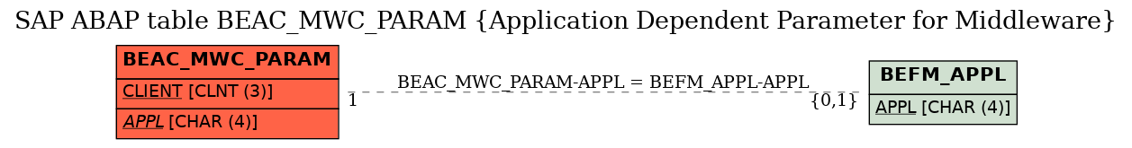 E-R Diagram for table BEAC_MWC_PARAM (Application Dependent Parameter for Middleware)