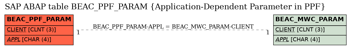 E-R Diagram for table BEAC_PPF_PARAM (Application-Dependent Parameter in PPF)