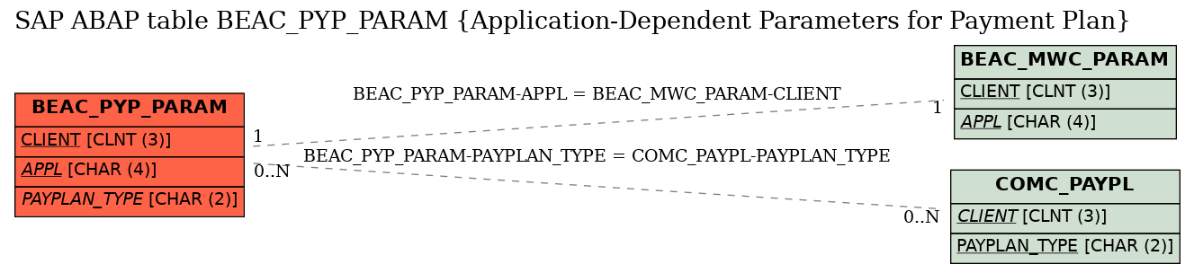 E-R Diagram for table BEAC_PYP_PARAM (Application-Dependent Parameters for Payment Plan)