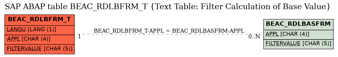 E-R Diagram for table BEAC_RDLBFRM_T (Text Table: Filter Calculation of Base Value)