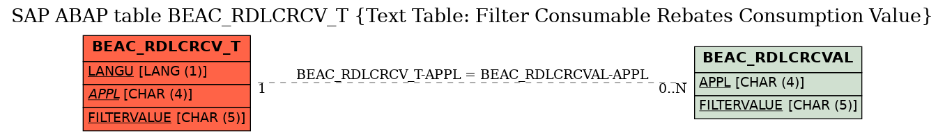 E-R Diagram for table BEAC_RDLCRCV_T (Text Table: Filter Consumable Rebates Consumption Value)