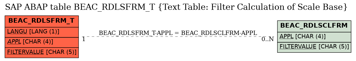 E-R Diagram for table BEAC_RDLSFRM_T (Text Table: Filter Calculation of Scale Base)