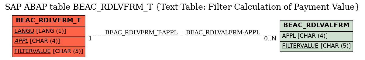 E-R Diagram for table BEAC_RDLVFRM_T (Text Table: Filter Calculation of Payment Value)