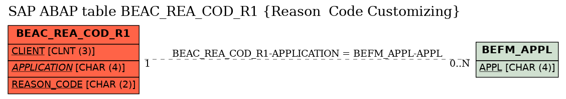 E-R Diagram for table BEAC_REA_COD_R1 (Reason  Code Customizing)