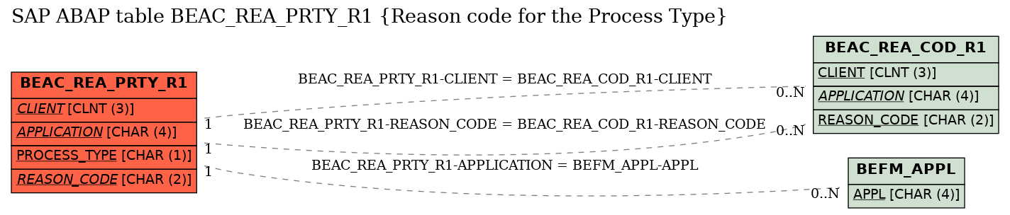 E-R Diagram for table BEAC_REA_PRTY_R1 (Reason code for the Process Type)