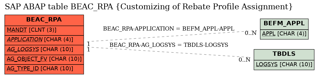 E-R Diagram for table BEAC_RPA (Customizing of Rebate Profile Assignment)