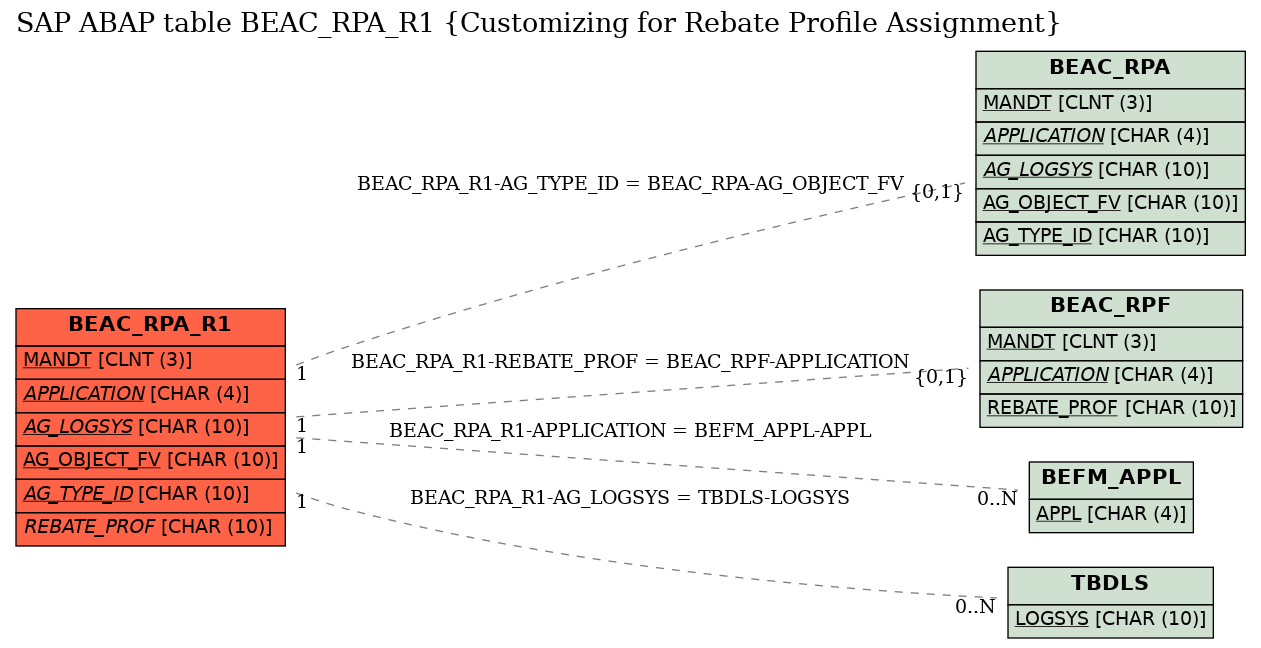 E-R Diagram for table BEAC_RPA_R1 (Customizing for Rebate Profile Assignment)