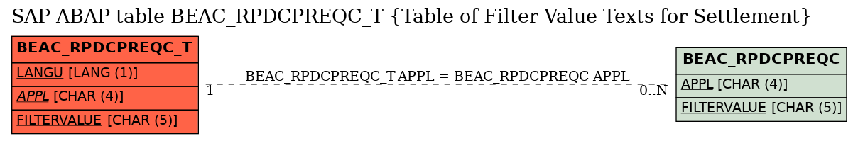 E-R Diagram for table BEAC_RPDCPREQC_T (Table of Filter Value Texts for Settlement)