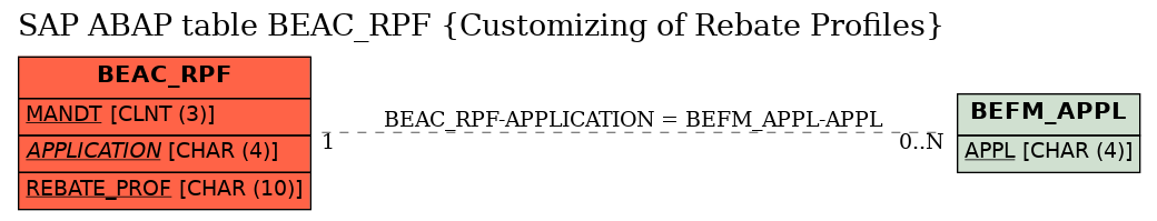 E-R Diagram for table BEAC_RPF (Customizing of Rebate Profiles)