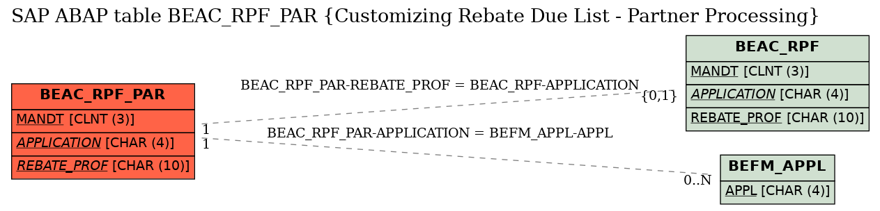 E-R Diagram for table BEAC_RPF_PAR (Customizing Rebate Due List - Partner Processing)