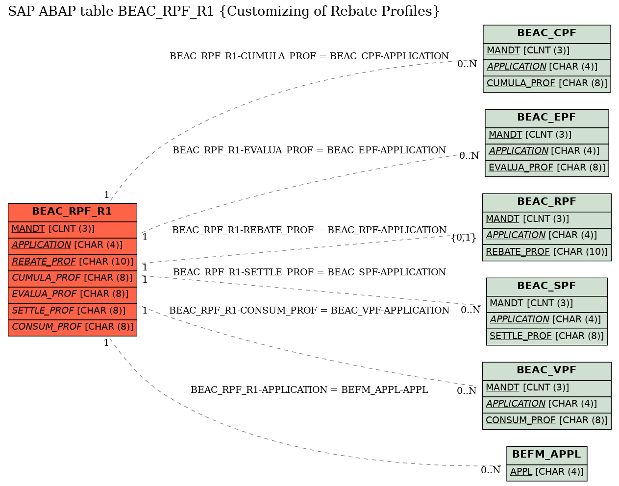 E-R Diagram for table BEAC_RPF_R1 (Customizing of Rebate Profiles)