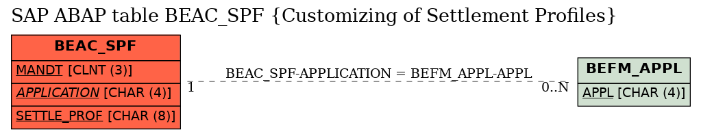 E-R Diagram for table BEAC_SPF (Customizing of Settlement Profiles)