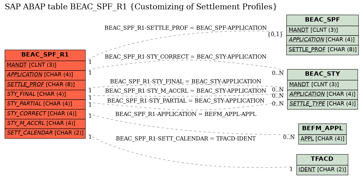 E-R Diagram for table BEAC_SPF_R1 (Customizing of Settlement Profiles)