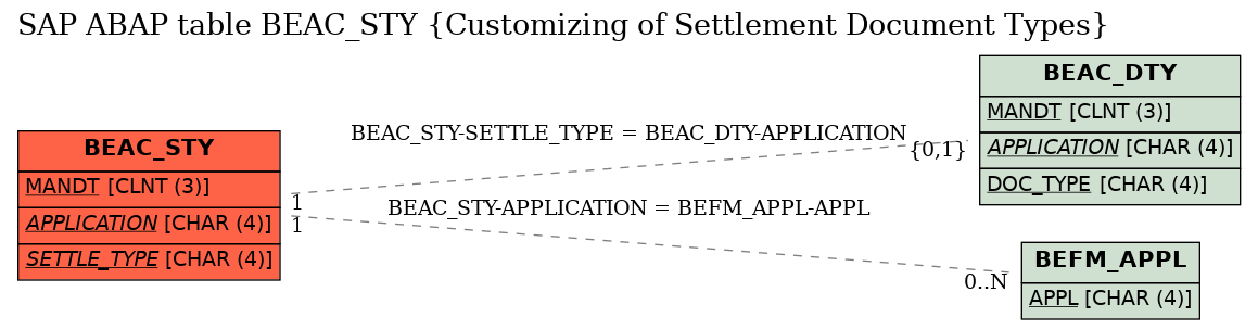 E-R Diagram for table BEAC_STY (Customizing of Settlement Document Types)