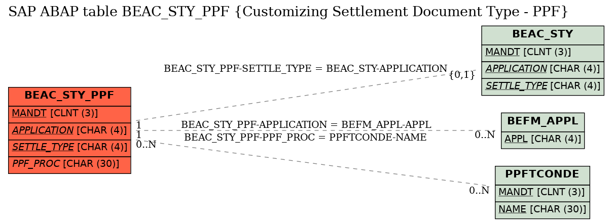 E-R Diagram for table BEAC_STY_PPF (Customizing Settlement Document Type - PPF)