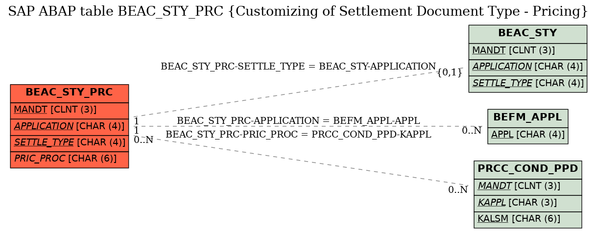 E-R Diagram for table BEAC_STY_PRC (Customizing of Settlement Document Type - Pricing)
