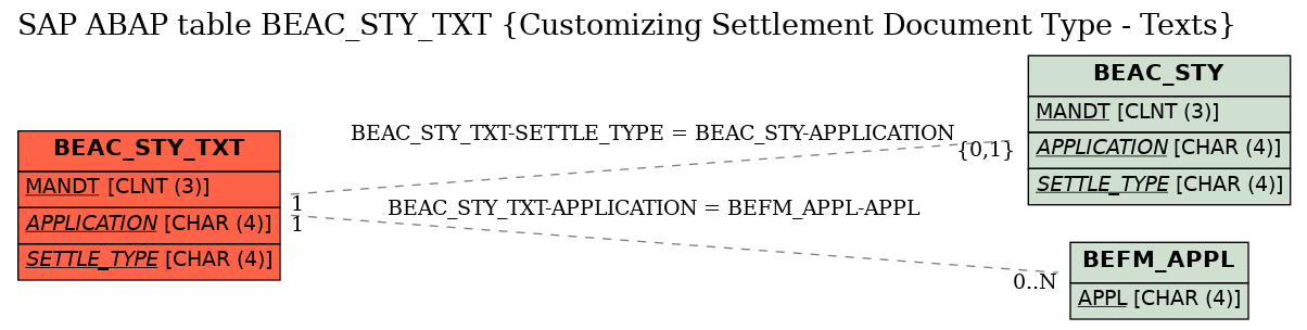 E-R Diagram for table BEAC_STY_TXT (Customizing Settlement Document Type - Texts)