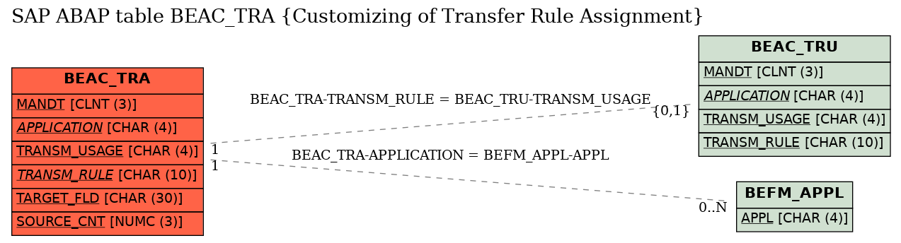 E-R Diagram for table BEAC_TRA (Customizing of Transfer Rule Assignment)