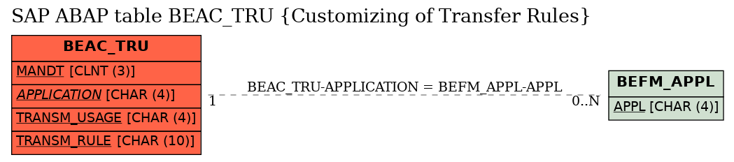 E-R Diagram for table BEAC_TRU (Customizing of Transfer Rules)