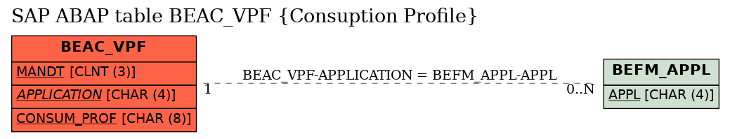 E-R Diagram for table BEAC_VPF (Consuption Profile)