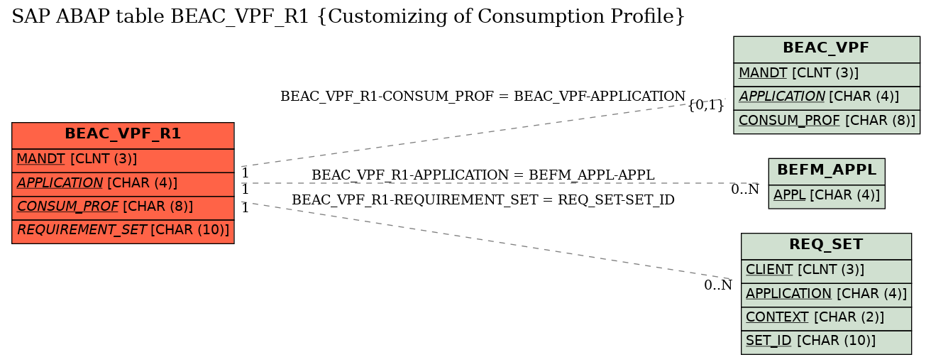 E-R Diagram for table BEAC_VPF_R1 (Customizing of Consumption Profile)