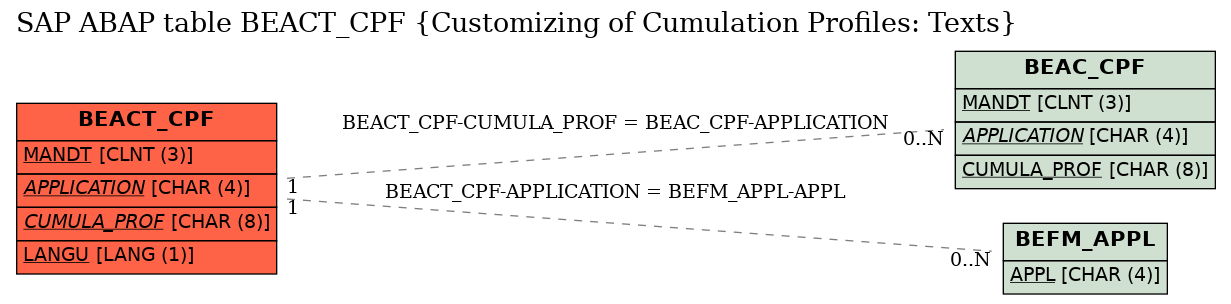 E-R Diagram for table BEACT_CPF (Customizing of Cumulation Profiles: Texts)