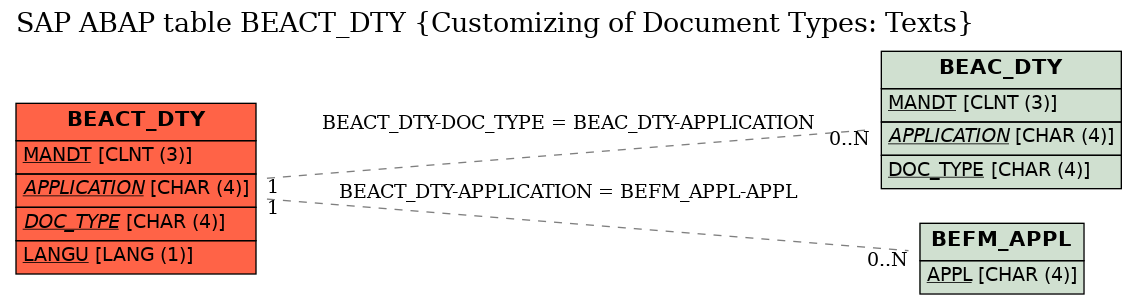 E-R Diagram for table BEACT_DTY (Customizing of Document Types: Texts)