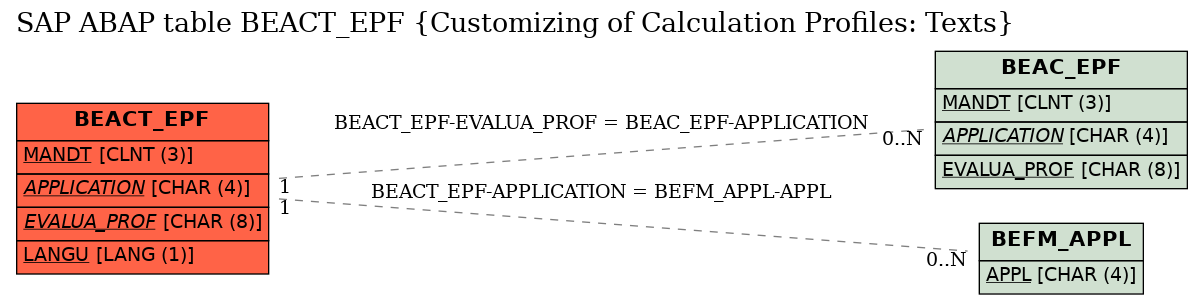 E-R Diagram for table BEACT_EPF (Customizing of Calculation Profiles: Texts)