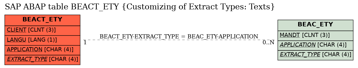 E-R Diagram for table BEACT_ETY (Customizing of Extract Types: Texts)