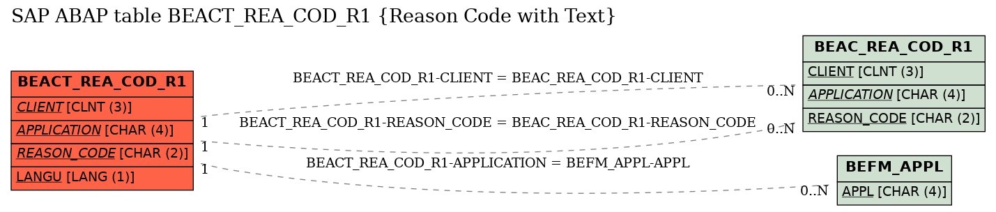 E-R Diagram for table BEACT_REA_COD_R1 (Reason Code with Text)