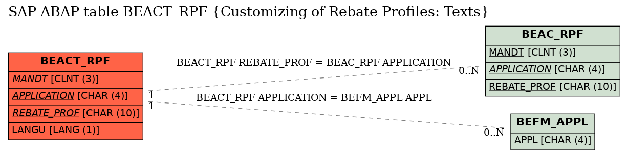 E-R Diagram for table BEACT_RPF (Customizing of Rebate Profiles: Texts)