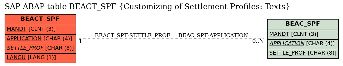 E-R Diagram for table BEACT_SPF (Customizing of Settlement Profiles: Texts)