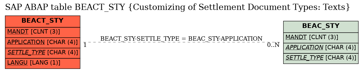 E-R Diagram for table BEACT_STY (Customizing of Settlement Document Types: Texts)