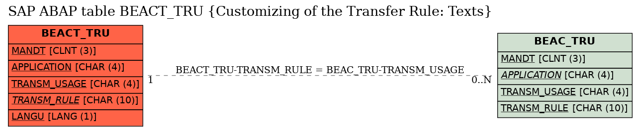 E-R Diagram for table BEACT_TRU (Customizing of the Transfer Rule: Texts)