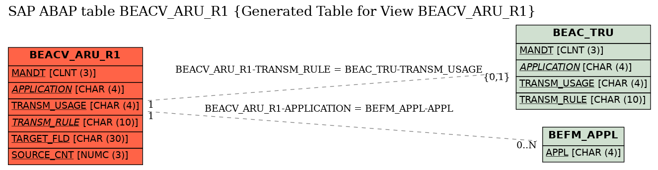 E-R Diagram for table BEACV_ARU_R1 (Generated Table for View BEACV_ARU_R1)