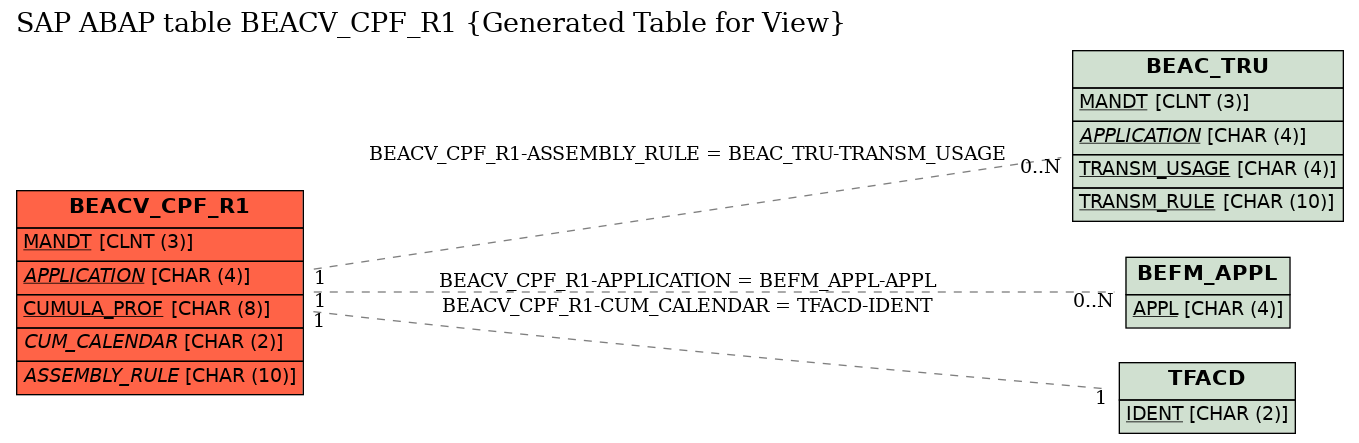 E-R Diagram for table BEACV_CPF_R1 (Generated Table for View)