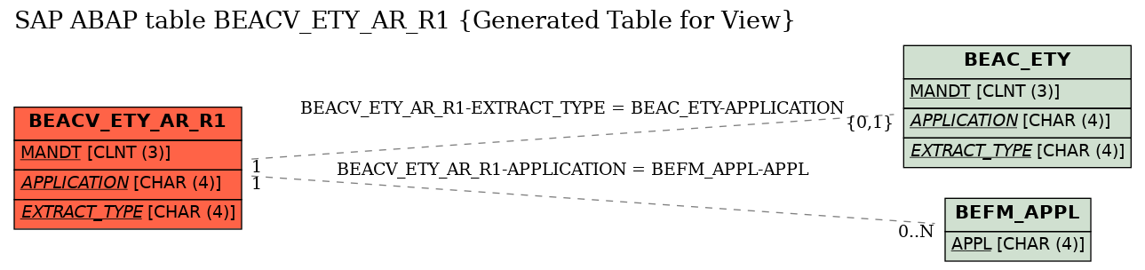 E-R Diagram for table BEACV_ETY_AR_R1 (Generated Table for View)