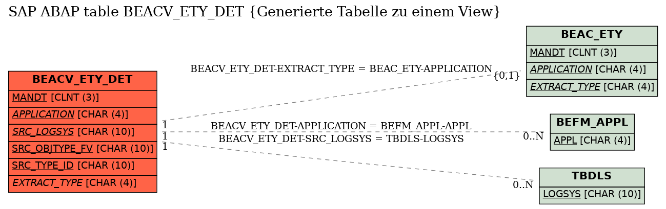 E-R Diagram for table BEACV_ETY_DET (Generierte Tabelle zu einem View)