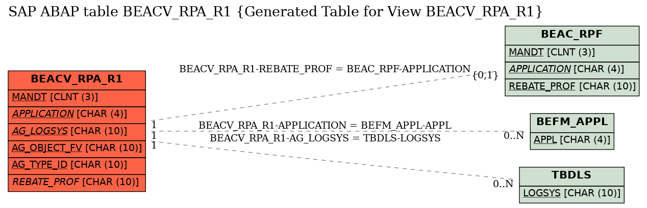 E-R Diagram for table BEACV_RPA_R1 (Generated Table for View BEACV_RPA_R1)