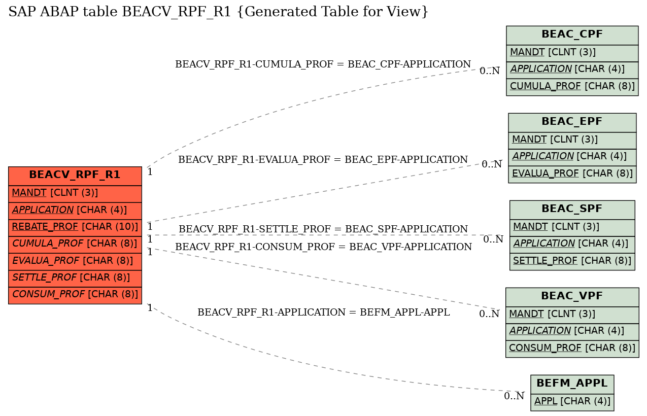 E-R Diagram for table BEACV_RPF_R1 (Generated Table for View)