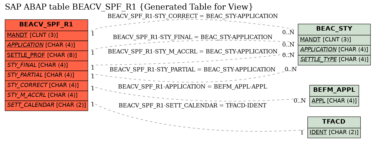 E-R Diagram for table BEACV_SPF_R1 (Generated Table for View)