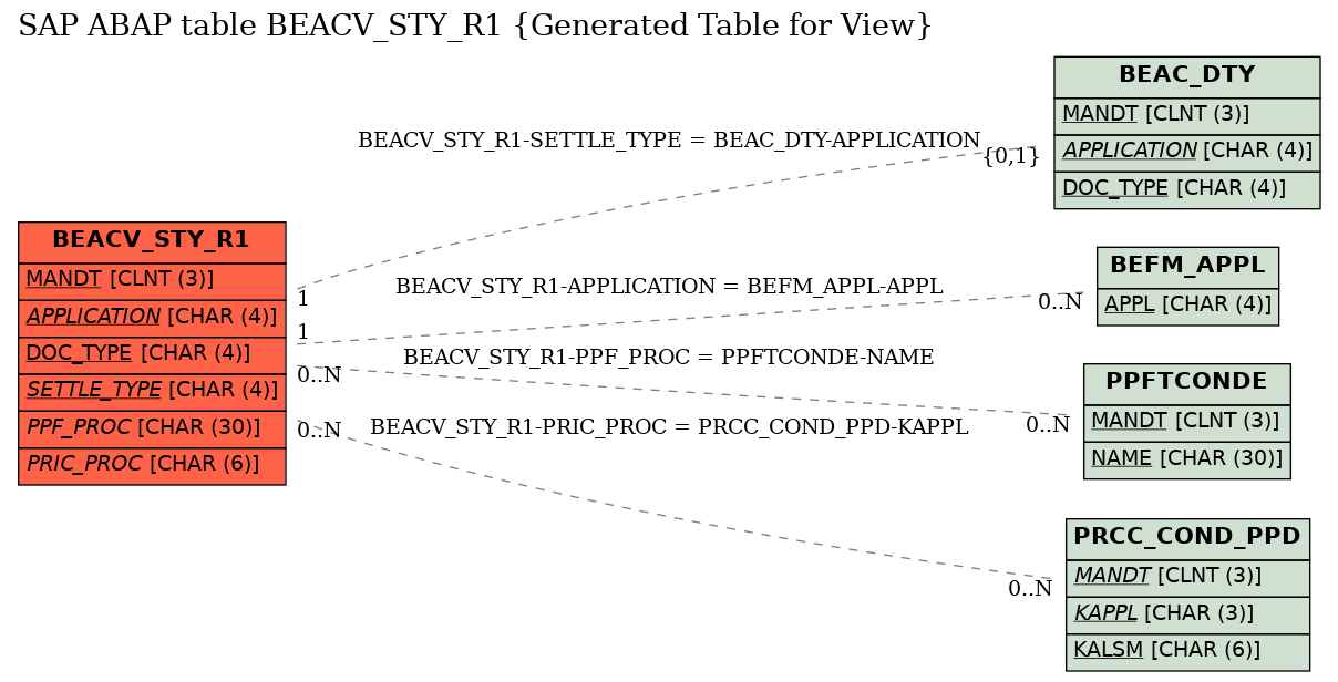 E-R Diagram for table BEACV_STY_R1 (Generated Table for View)