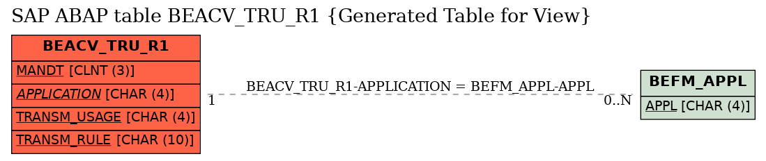 E-R Diagram for table BEACV_TRU_R1 (Generated Table for View)