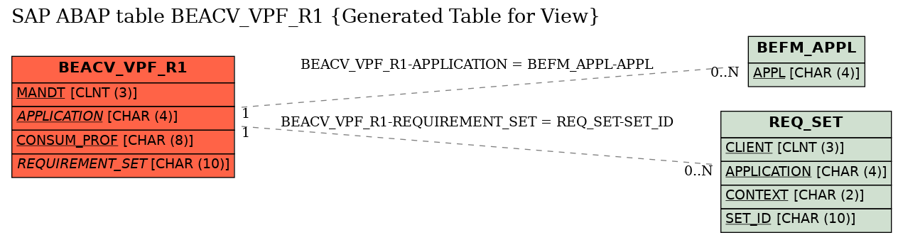 E-R Diagram for table BEACV_VPF_R1 (Generated Table for View)