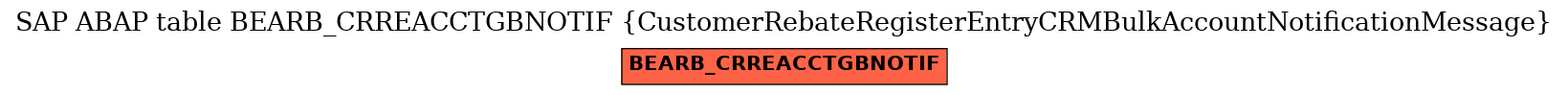 E-R Diagram for table BEARB_CRREACCTGBNOTIF (CustomerRebateRegisterEntryCRMBulkAccountNotificationMessage)