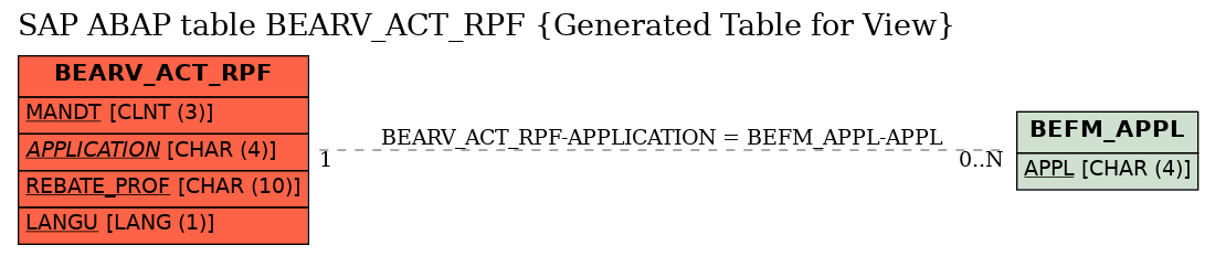 E-R Diagram for table BEARV_ACT_RPF (Generated Table for View)