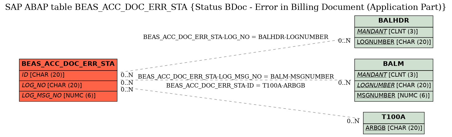 E-R Diagram for table BEAS_ACC_DOC_ERR_STA (Status BDoc - Error in Billing Document (Application Part))