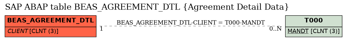 E-R Diagram for table BEAS_AGREEMENT_DTL (Agreement Detail Data)