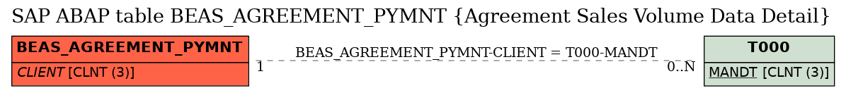 E-R Diagram for table BEAS_AGREEMENT_PYMNT (Agreement Sales Volume Data Detail)